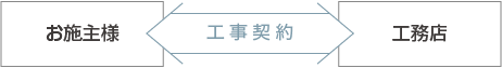 第三者的な視点で設計や予算を判断できない