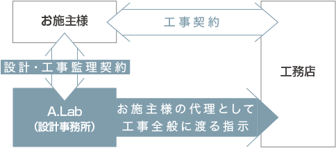 豊富な経験から第三者的な視点で設計や予算を判断できる